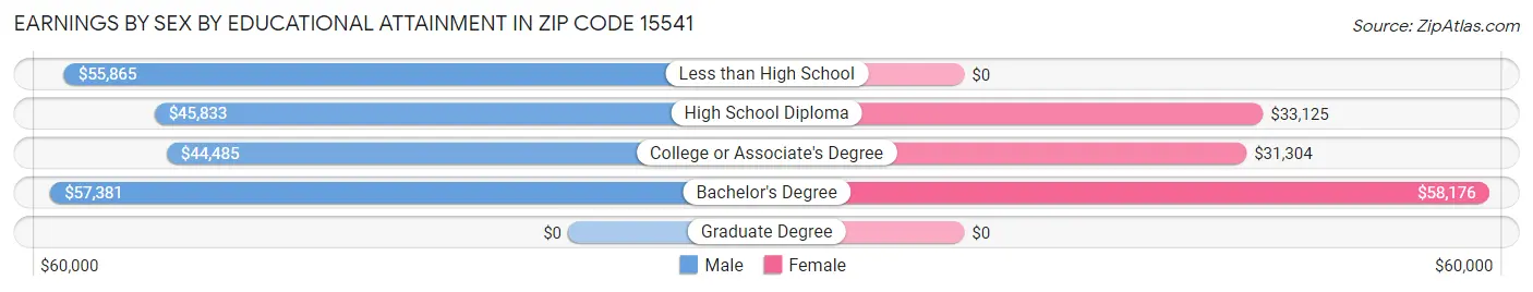 Earnings by Sex by Educational Attainment in Zip Code 15541