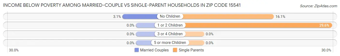 Income Below Poverty Among Married-Couple vs Single-Parent Households in Zip Code 15541