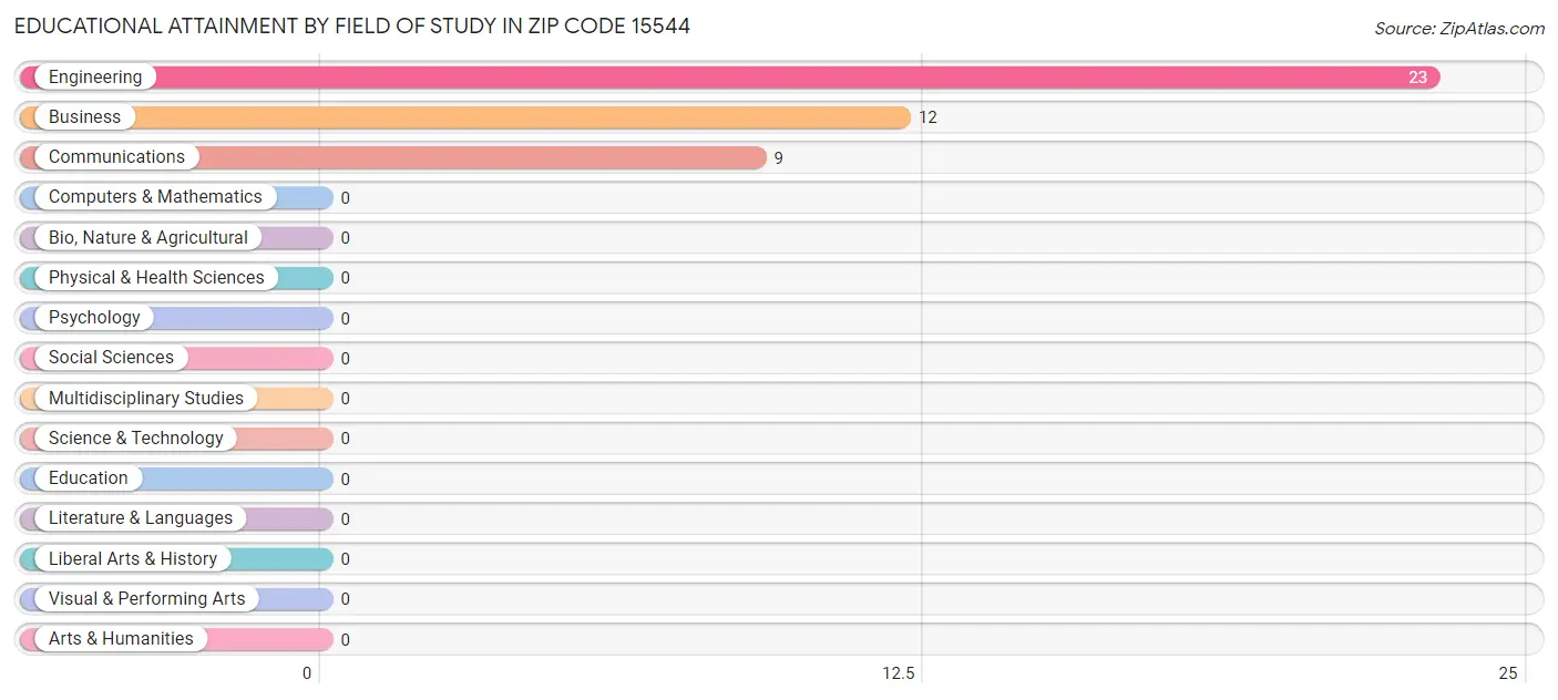 Educational Attainment by Field of Study in Zip Code 15544