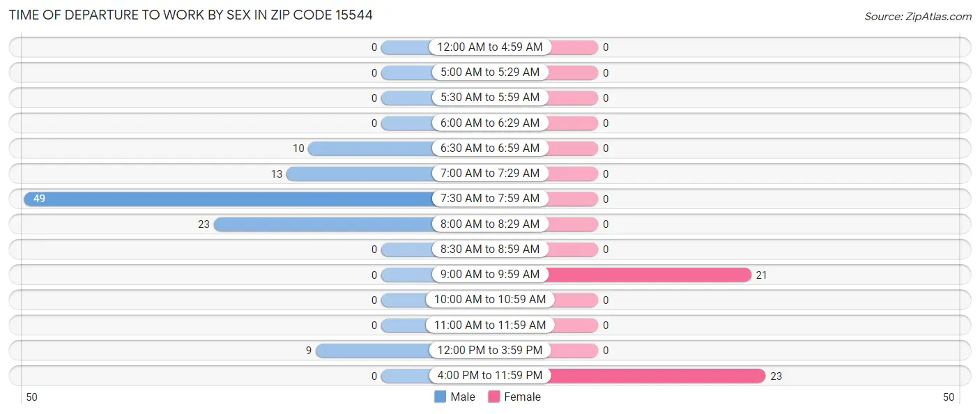 Time of Departure to Work by Sex in Zip Code 15544