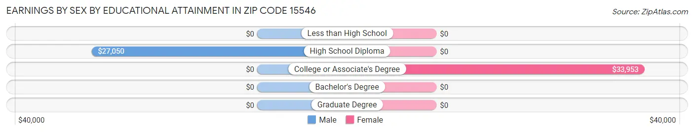 Earnings by Sex by Educational Attainment in Zip Code 15546