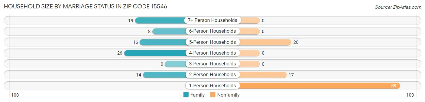 Household Size by Marriage Status in Zip Code 15546