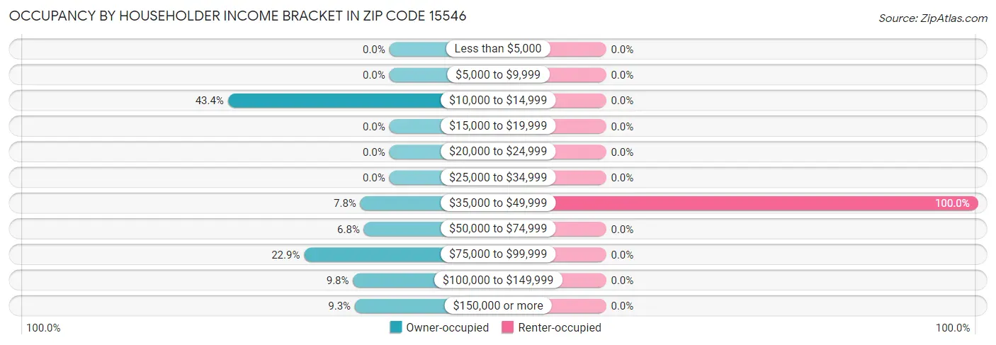Occupancy by Householder Income Bracket in Zip Code 15546