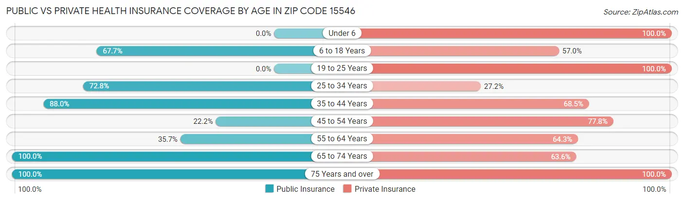 Public vs Private Health Insurance Coverage by Age in Zip Code 15546