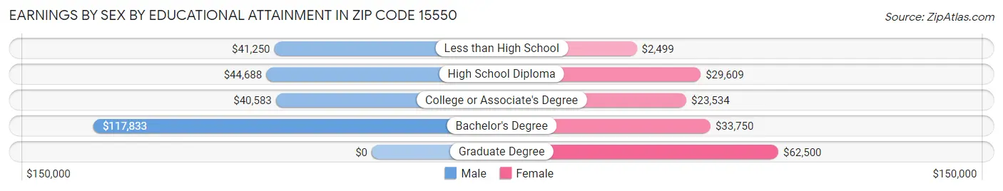 Earnings by Sex by Educational Attainment in Zip Code 15550