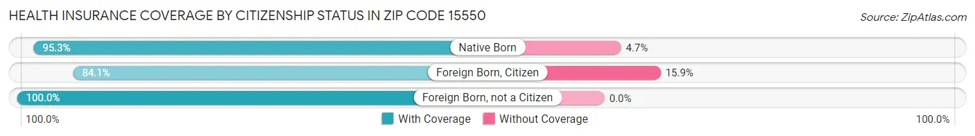 Health Insurance Coverage by Citizenship Status in Zip Code 15550