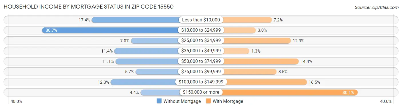 Household Income by Mortgage Status in Zip Code 15550