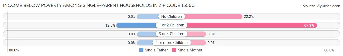 Income Below Poverty Among Single-Parent Households in Zip Code 15550