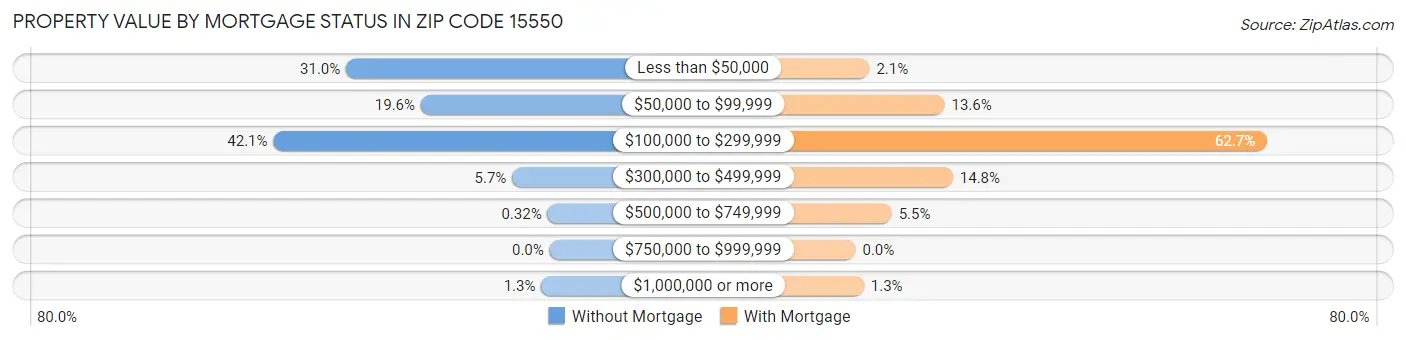 Property Value by Mortgage Status in Zip Code 15550