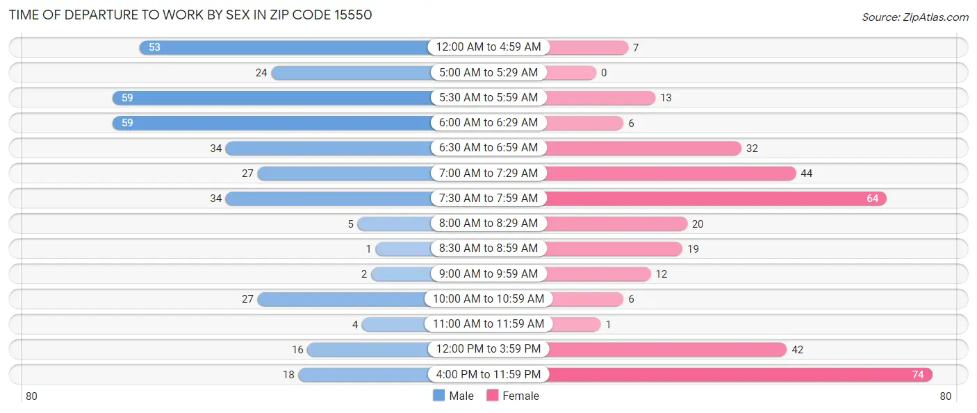 Time of Departure to Work by Sex in Zip Code 15550