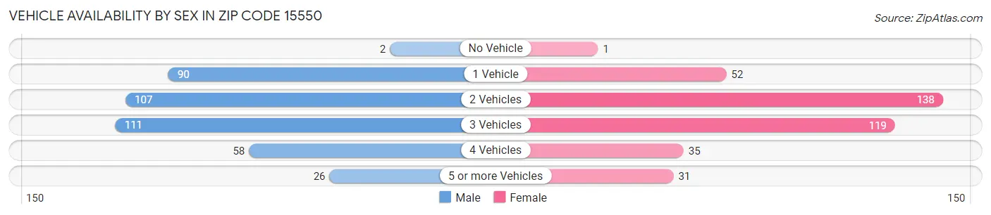 Vehicle Availability by Sex in Zip Code 15550