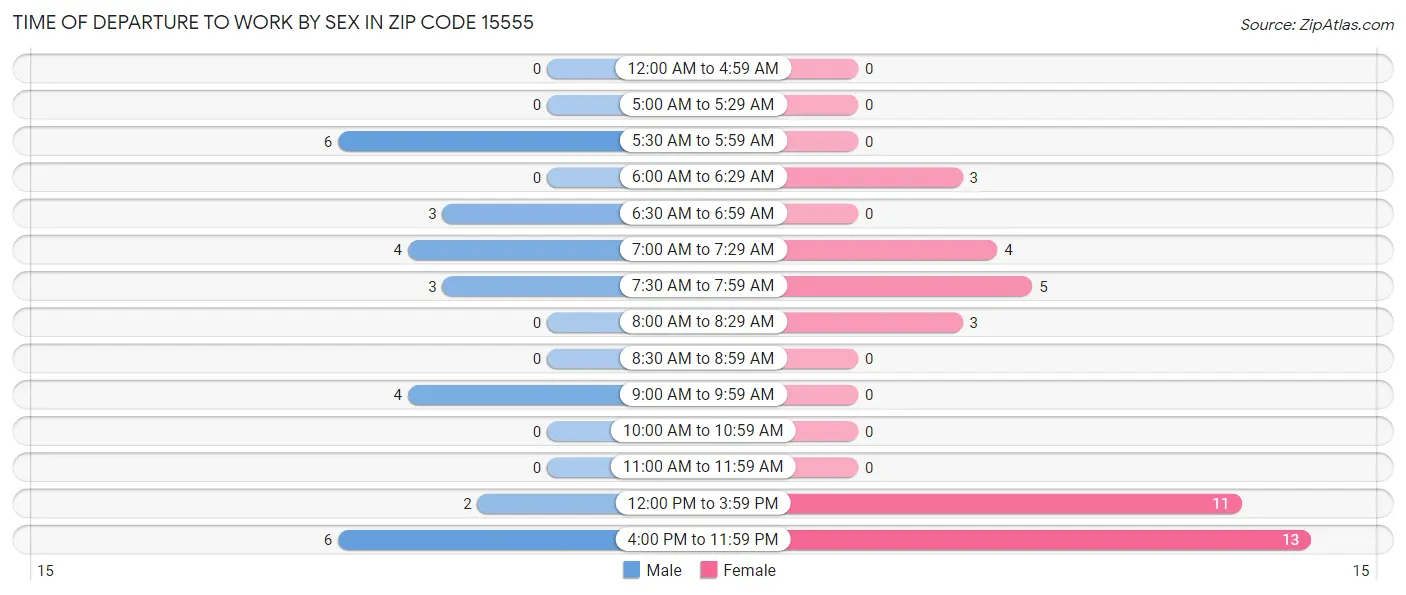 Time of Departure to Work by Sex in Zip Code 15555