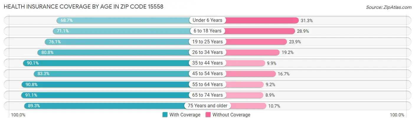 Health Insurance Coverage by Age in Zip Code 15558