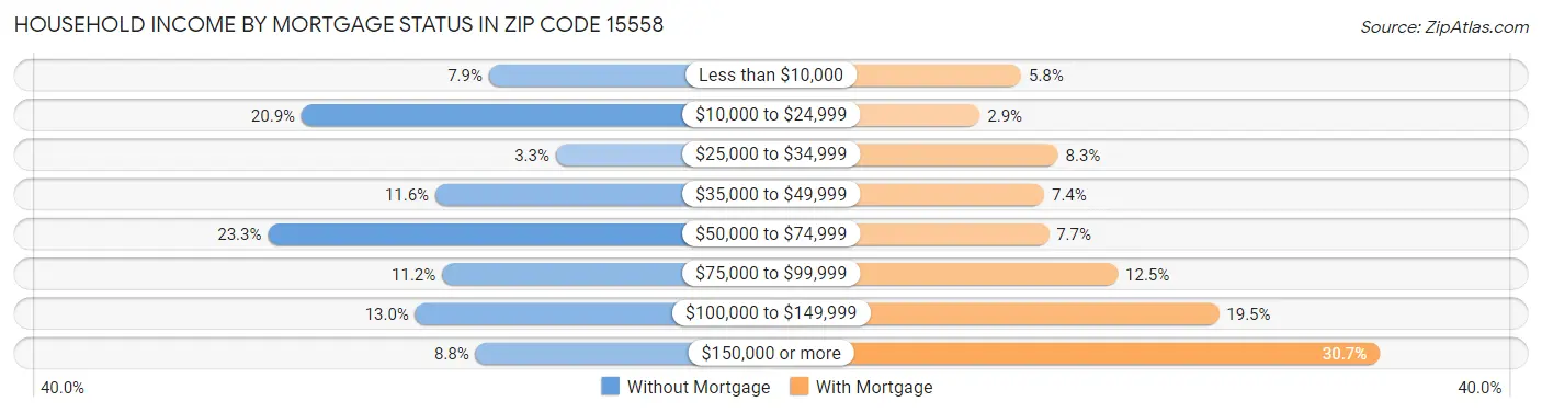 Household Income by Mortgage Status in Zip Code 15558