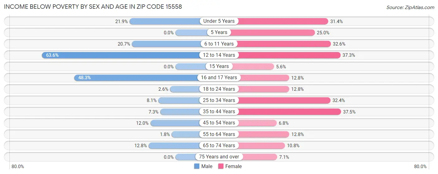 Income Below Poverty by Sex and Age in Zip Code 15558