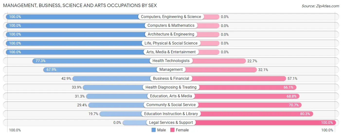 Management, Business, Science and Arts Occupations by Sex in Zip Code 15558