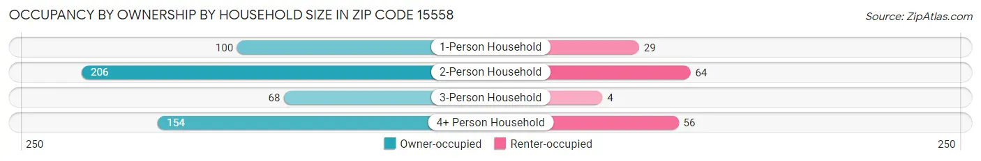 Occupancy by Ownership by Household Size in Zip Code 15558