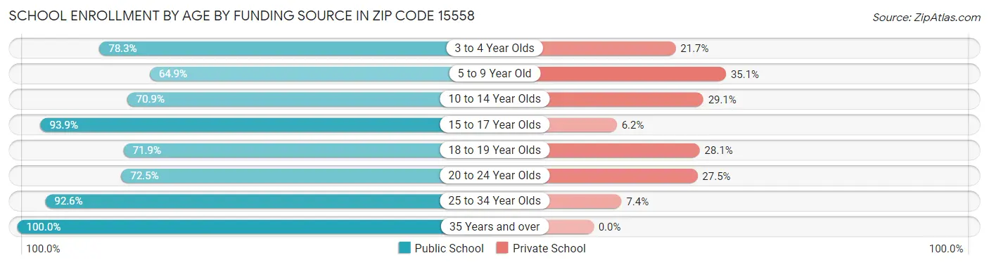 School Enrollment by Age by Funding Source in Zip Code 15558