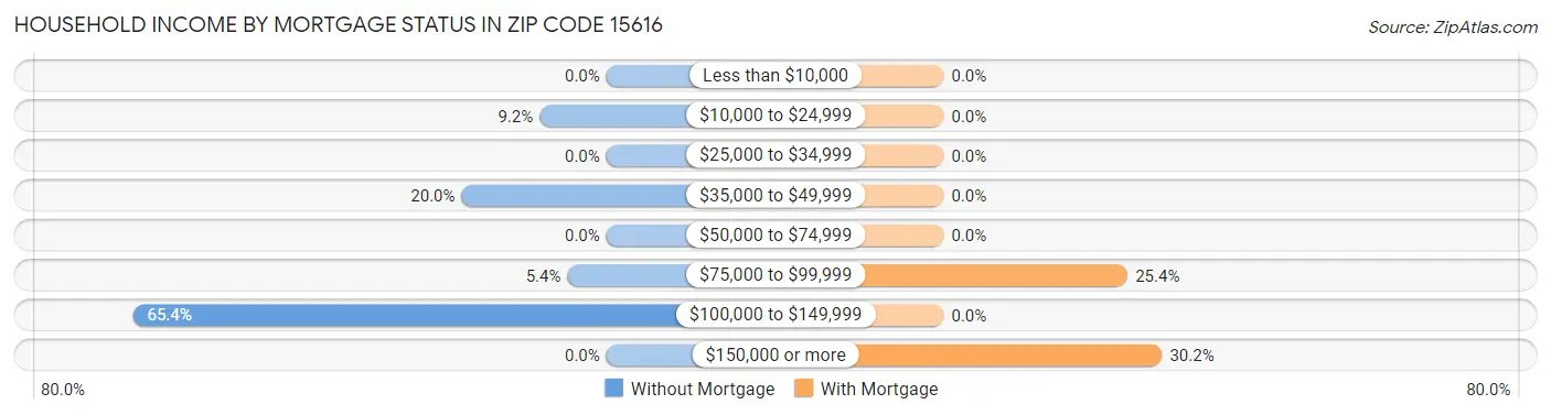 Household Income by Mortgage Status in Zip Code 15616