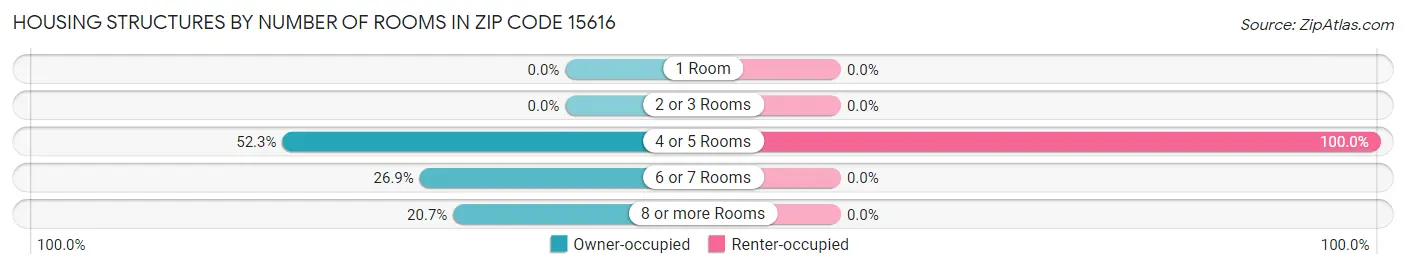 Housing Structures by Number of Rooms in Zip Code 15616