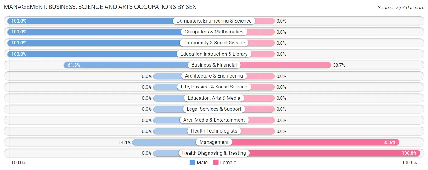 Management, Business, Science and Arts Occupations by Sex in Zip Code 15616