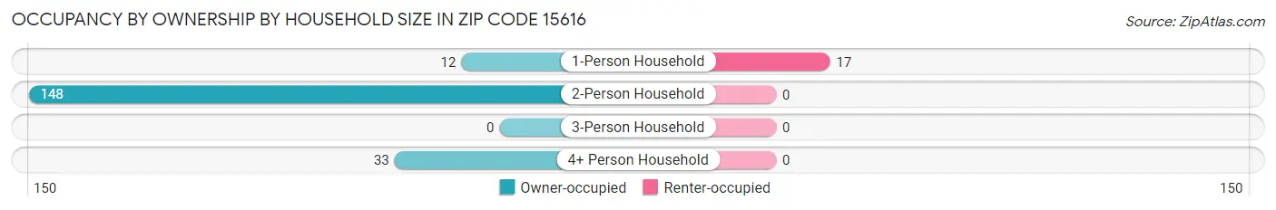 Occupancy by Ownership by Household Size in Zip Code 15616