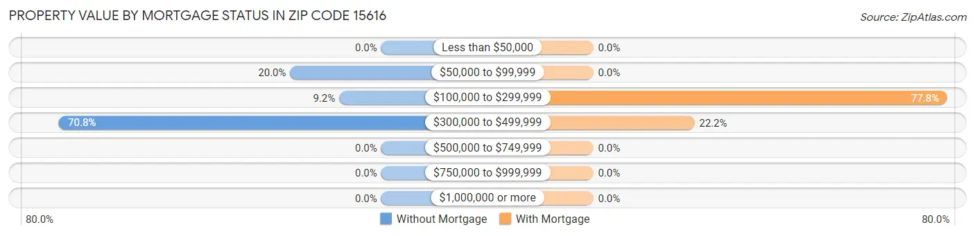 Property Value by Mortgage Status in Zip Code 15616