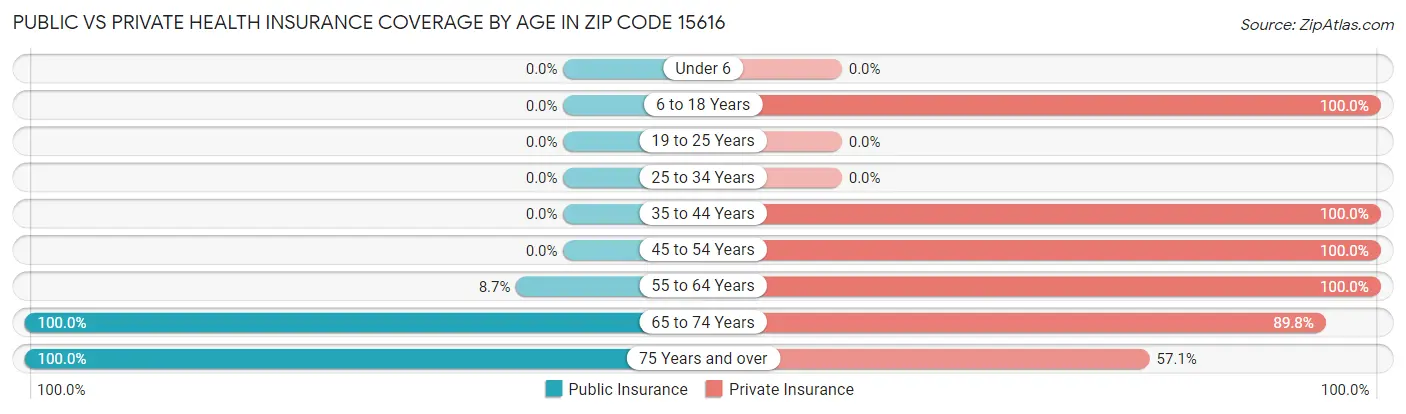 Public vs Private Health Insurance Coverage by Age in Zip Code 15616