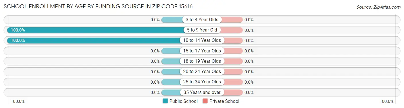 School Enrollment by Age by Funding Source in Zip Code 15616