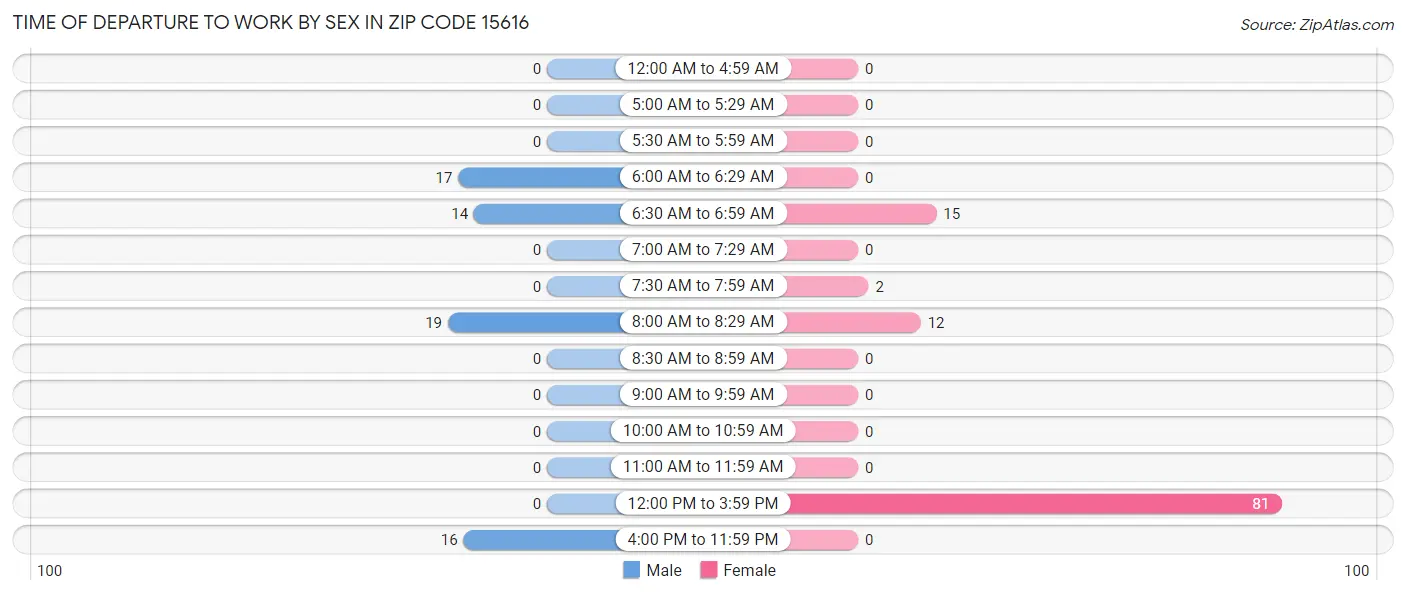 Time of Departure to Work by Sex in Zip Code 15616