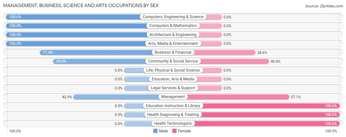 Management, Business, Science and Arts Occupations by Sex in Zip Code 15617