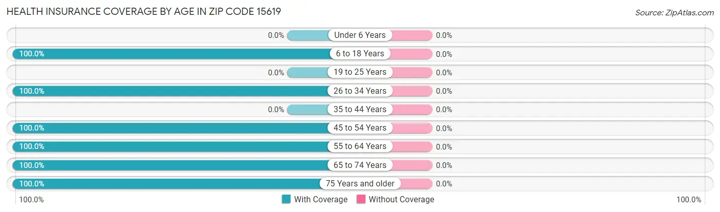 Health Insurance Coverage by Age in Zip Code 15619