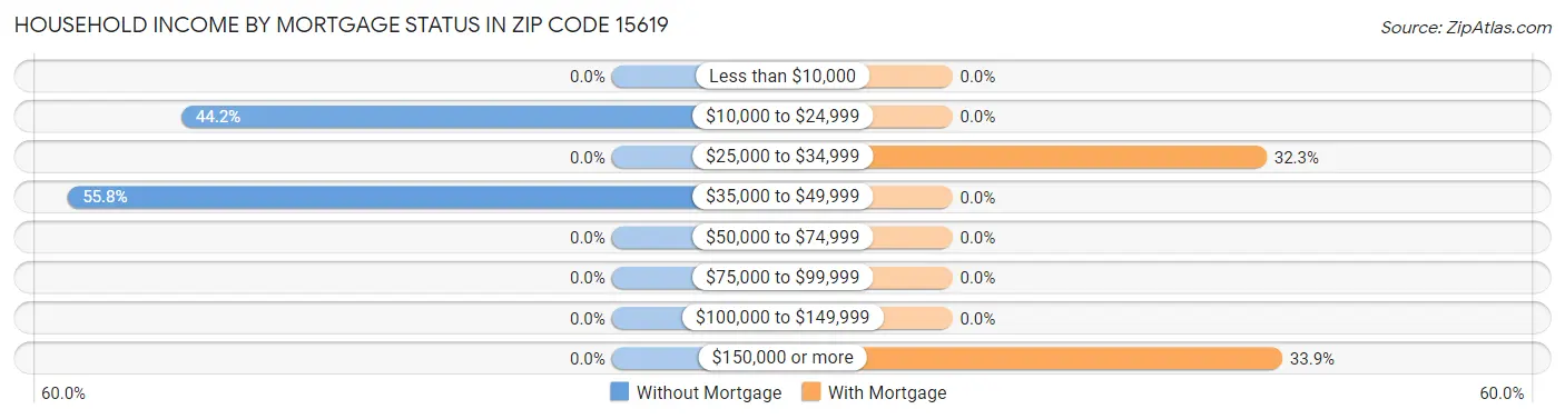 Household Income by Mortgage Status in Zip Code 15619
