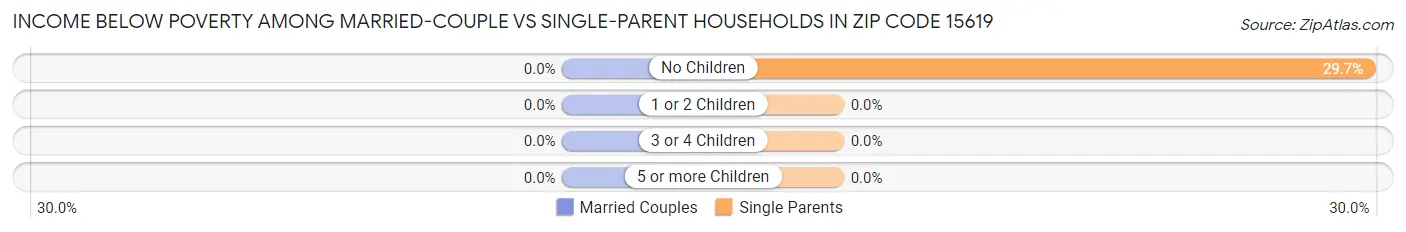 Income Below Poverty Among Married-Couple vs Single-Parent Households in Zip Code 15619