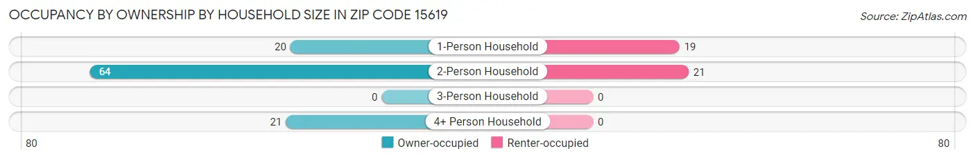 Occupancy by Ownership by Household Size in Zip Code 15619