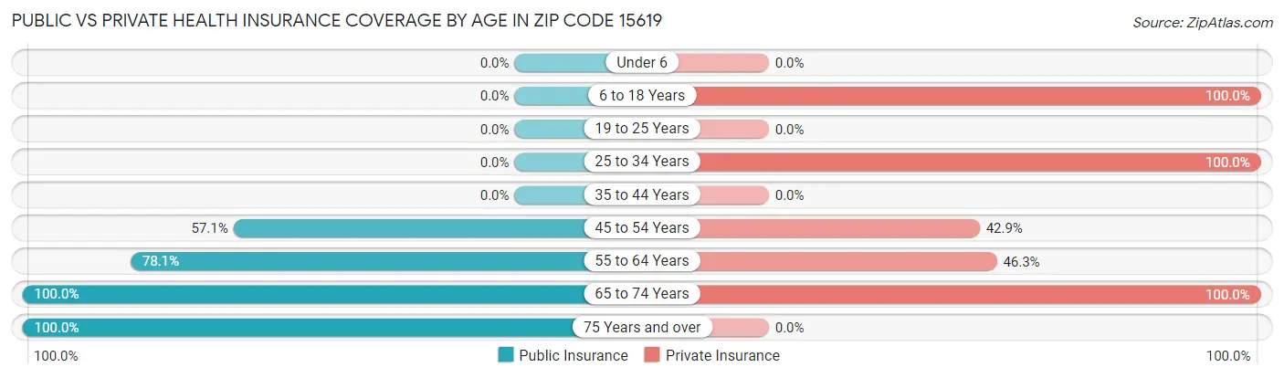Public vs Private Health Insurance Coverage by Age in Zip Code 15619