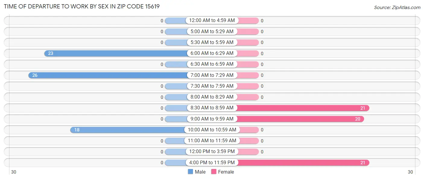 Time of Departure to Work by Sex in Zip Code 15619