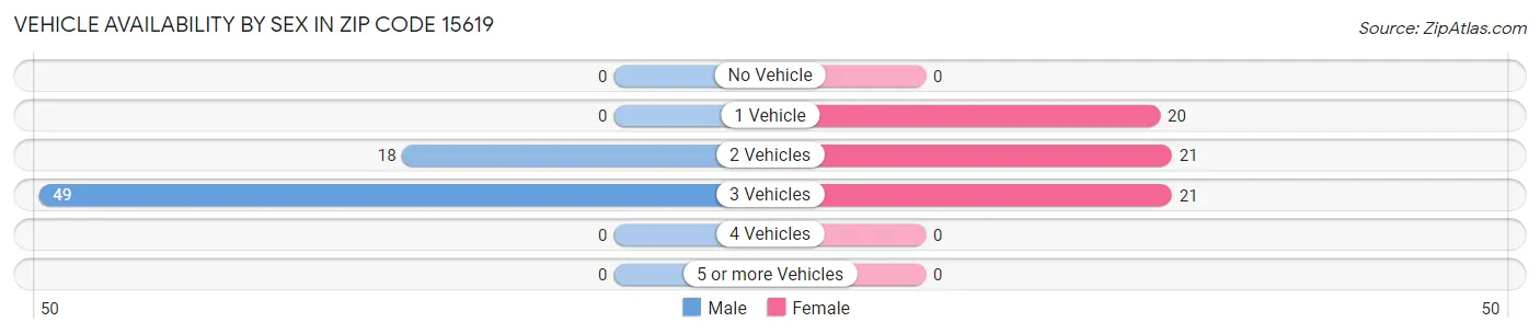 Vehicle Availability by Sex in Zip Code 15619