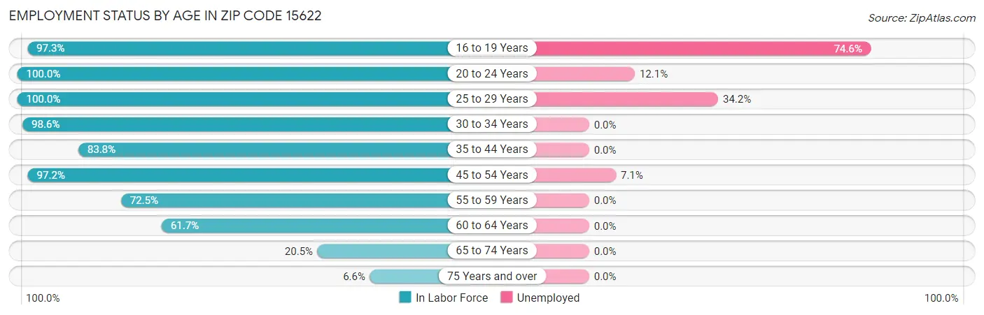 Employment Status by Age in Zip Code 15622