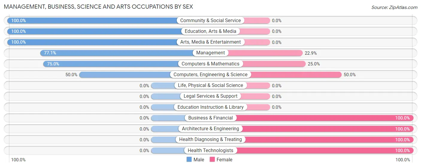Management, Business, Science and Arts Occupations by Sex in Zip Code 15622