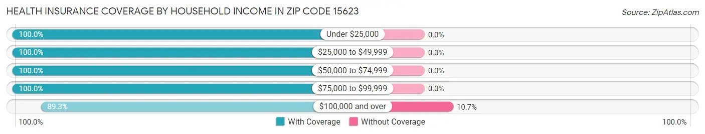 Health Insurance Coverage by Household Income in Zip Code 15623