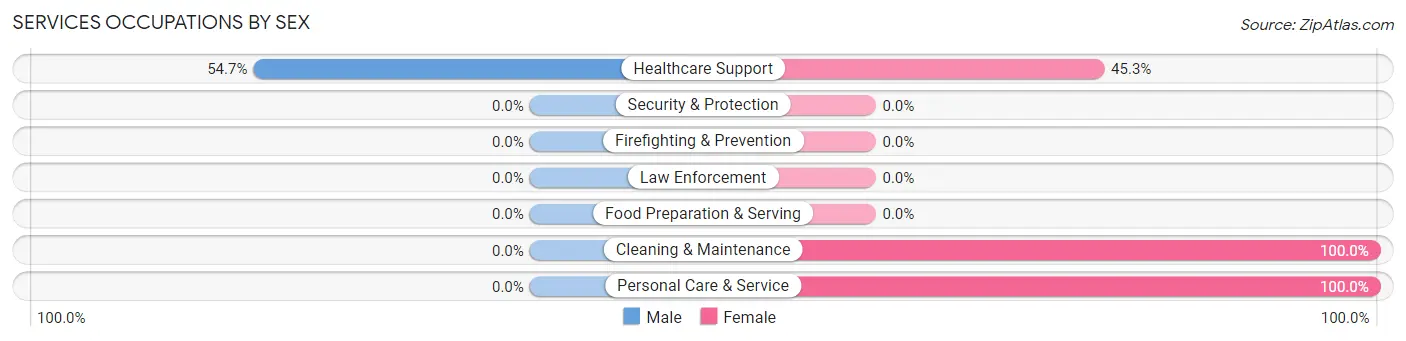 Services Occupations by Sex in Zip Code 15623