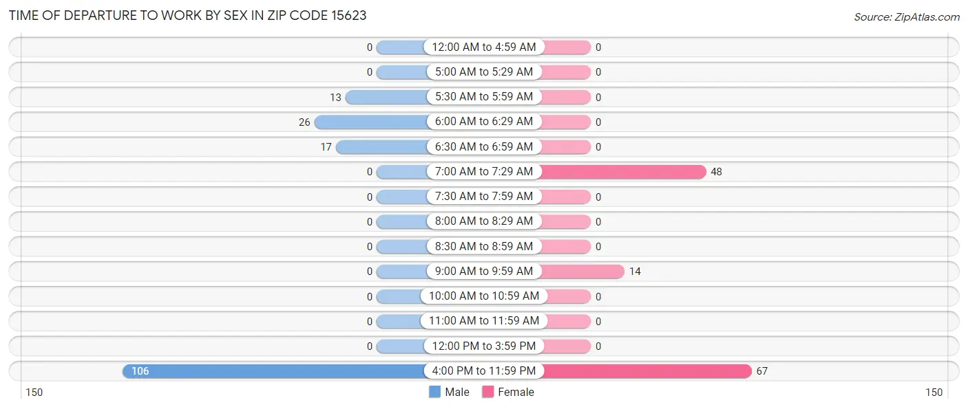 Time of Departure to Work by Sex in Zip Code 15623