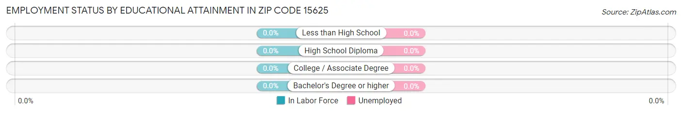 Employment Status by Educational Attainment in Zip Code 15625
