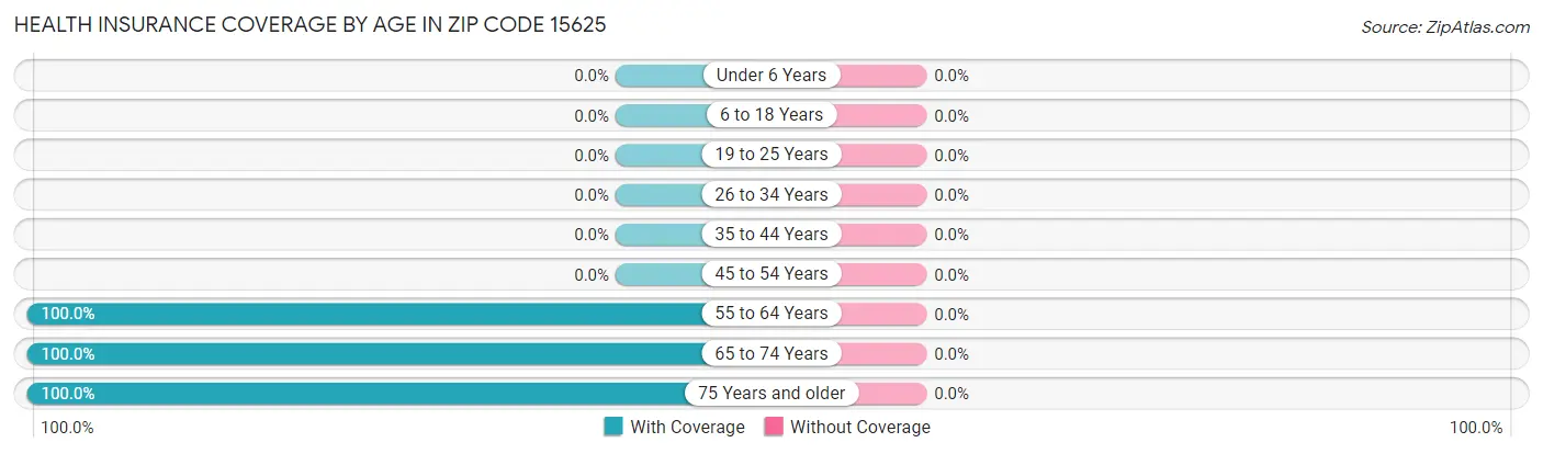 Health Insurance Coverage by Age in Zip Code 15625