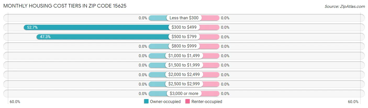 Monthly Housing Cost Tiers in Zip Code 15625