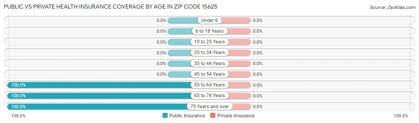 Public vs Private Health Insurance Coverage by Age in Zip Code 15625