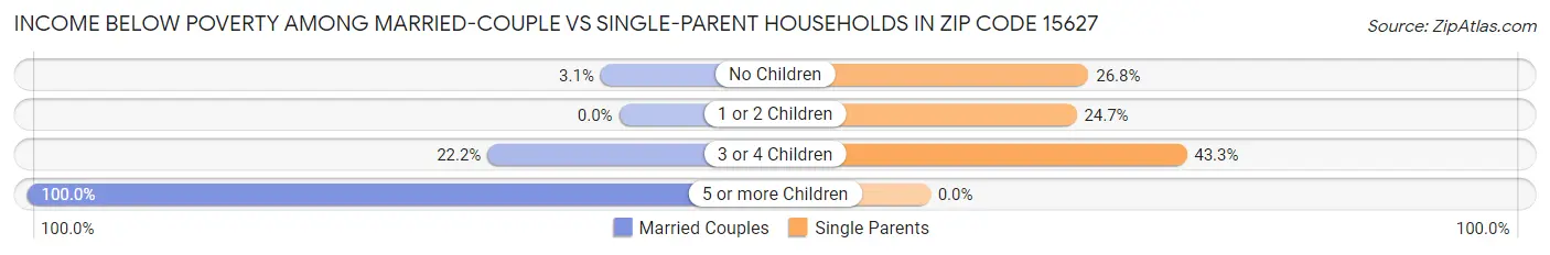 Income Below Poverty Among Married-Couple vs Single-Parent Households in Zip Code 15627