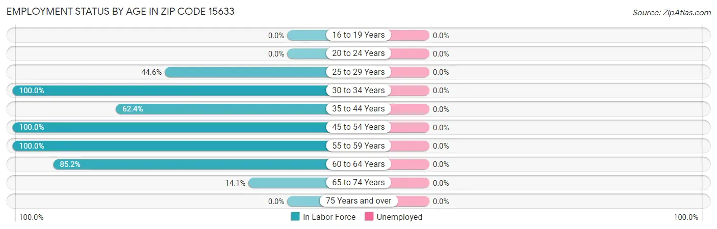 Employment Status by Age in Zip Code 15633