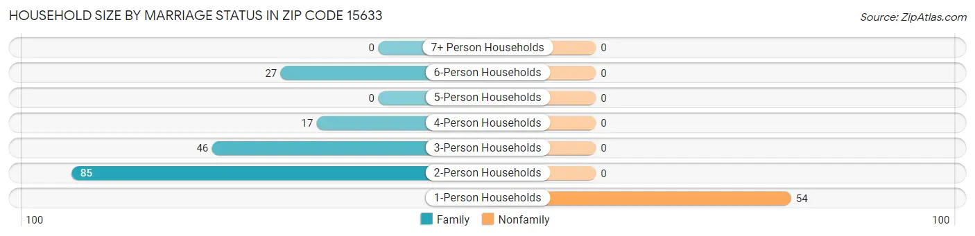 Household Size by Marriage Status in Zip Code 15633